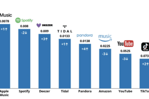 SoundCloud partnerships