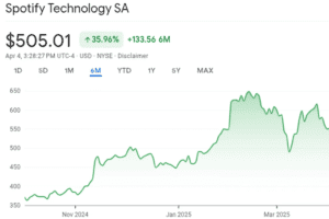 Spotify Stock SPOT
