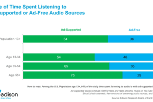 ad-supported audio research